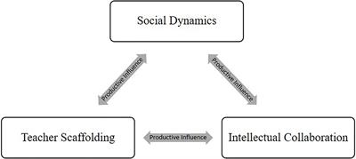 Teacher Scaffolding of Social and Intellectual Collaboration in Small Groups: A Comparative Case Study